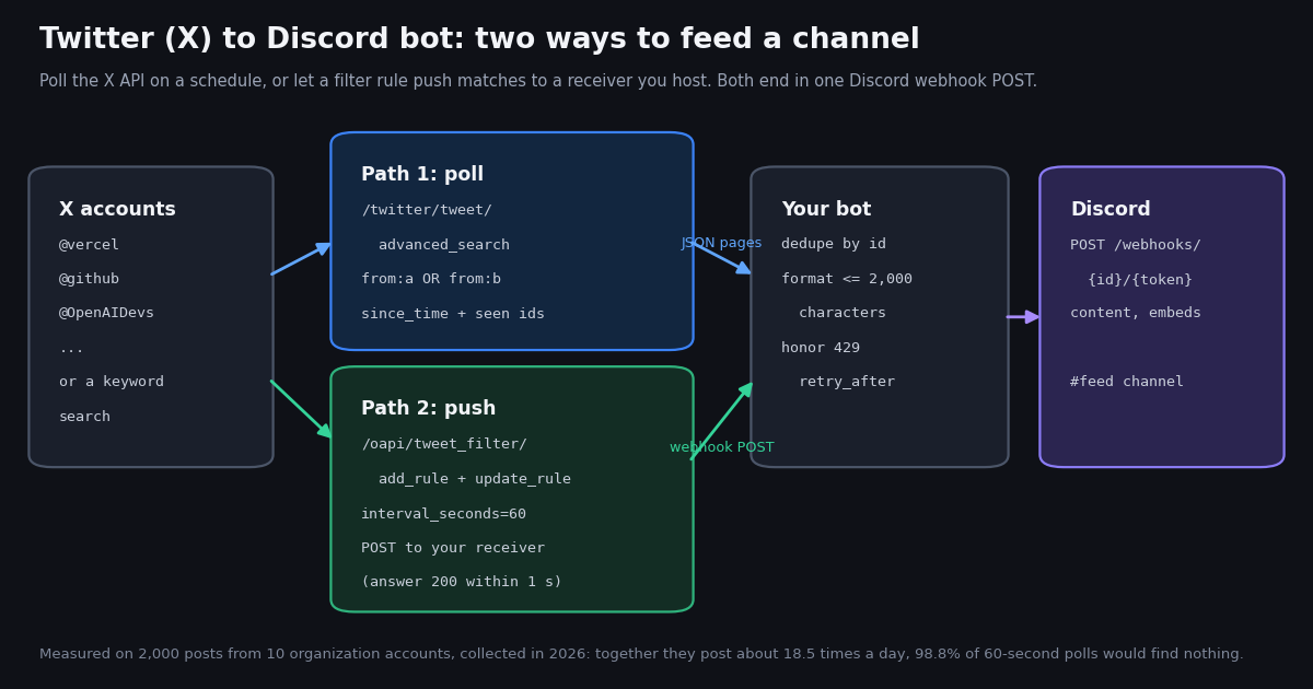Diagram of a Twitter (X) to Discord bot. Left: X accounts such as @vercel, @github and @OpenAIDevs, or a keyword search. Path 1 in blue: poll /twitter/tweet/advanced_search with from:a OR from:b, since_time and a seen-ids set. Path 2 in green: /oapi/tweet_filter/add_rule plus update_rule with interval_seconds 60 posts matches to a receiver you host that answers 200 within one second. Both reach your bot, which de-duplicates by id, formats each post under 2,000 characters and honors 429 retry_after, then one POST to Discord /webhooks/{id}/{token} with content or embeds lands in the feed channel. Footer: measured on 2,000 posts from 10 organization accounts collected in 2026, together about 18.5 posts a day, 98.8% of 60-second polls would find nothing.