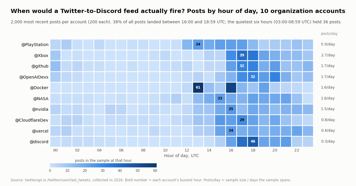 Heatmap of posts by hour of day in UTC for 10 organization accounts, 200 posts each, rows ordered by posts per day: PlayStation 5.0 a day, Xbox 2.7, github 1.7, OpenAIDevs 1.7, Docker 1.6, NASA 1.6, nvidia 1.5, CloudflareDev 0.8, vercel 0.4, discord 0.3. Cells darken from 03:00 to 08:59 UTC, which held 36 posts in total, toward 16:00 to 18:59 UTC, which held 38% of all posts. Each row's busiest hour is labeled with its count.