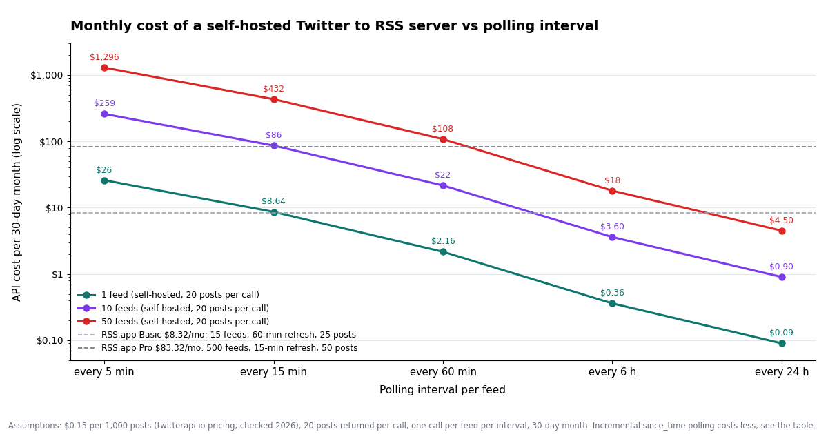 Log-scale line chart of monthly API cost versus polling interval for a self-hosted Twitter to RSS server: 1 feed from $25.92 at 5 minutes to $0.09 at 24 hours, 10 feeds from $259 to $0.90, 50 feeds from $1,296 to $4.50, with dashed reference lines for RSS.app Basic at $8.32 and Pro at $83.32 per month.