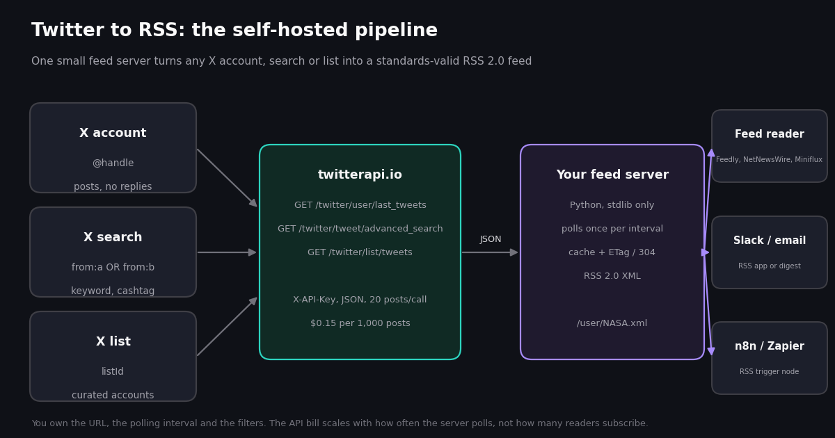 Pipeline diagram for Twitter to RSS: an X account, search or list feeds three twitterapi.io endpoints (last_tweets, advanced_search, list tweets), which return JSON to a self-hosted Python feed server that caches and emits RSS 2.0 to a feed reader, Slack or email, and n8n or Zapier.