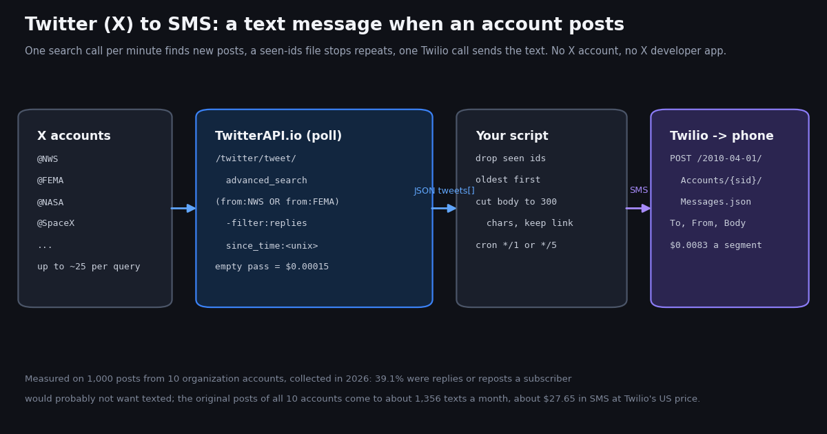 Pipeline diagram of a Twitter (X) to SMS alert. Left: X accounts such as @NWS, @FEMA, @NASA and @SpaceX, up to about 25 per query. Then TwitterAPI.io polling with /twitter/tweet/advanced_search, query (from:NWS OR from:FEMA) -filter:replies since_time:<unix>, an empty pass costs $0.00015. Then your script: drop seen ids, oldest first, cut the body to 300 characters and keep the link, cron every 1 or 5 minutes. Then Twilio to phone: POST /2010-04-01/Accounts/{sid}/Messages.json with To, From, Body at $0.0083 a segment. Footer: measured on 1,000 posts from 10 organization accounts collected in 2026, 39.1% were replies or reposts a subscriber would probably not want texted; the original posts of all 10 accounts come to about 1,356 texts a month, about $27.65 in SMS at Twilio's US price.