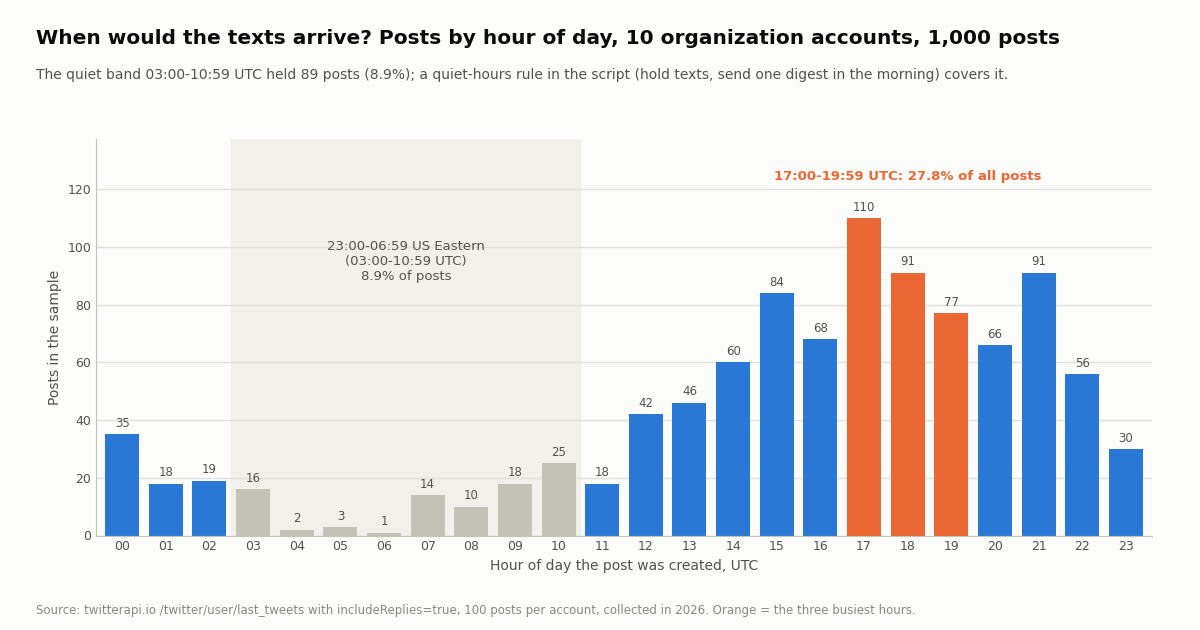 Bar chart of 1,000 posts from 10 organization accounts by hour of day in UTC. A shaded band from 03:00 to 10:59 UTC, labeled 23:00 to 06:59 US Eastern, holds 8.9% of posts with hourly counts of 16, 2, 3, 1, 14, 10, 18 and 25. Counts rise from 18 at 11:00 to a peak of 110 at 17:00; the three orange bars 17:00, 18:00 and 19:00 UTC hold 27.8% of all posts with 110, 91 and 77. Evening hours 20:00 to 23:00 hold 66, 91, 56 and 30.