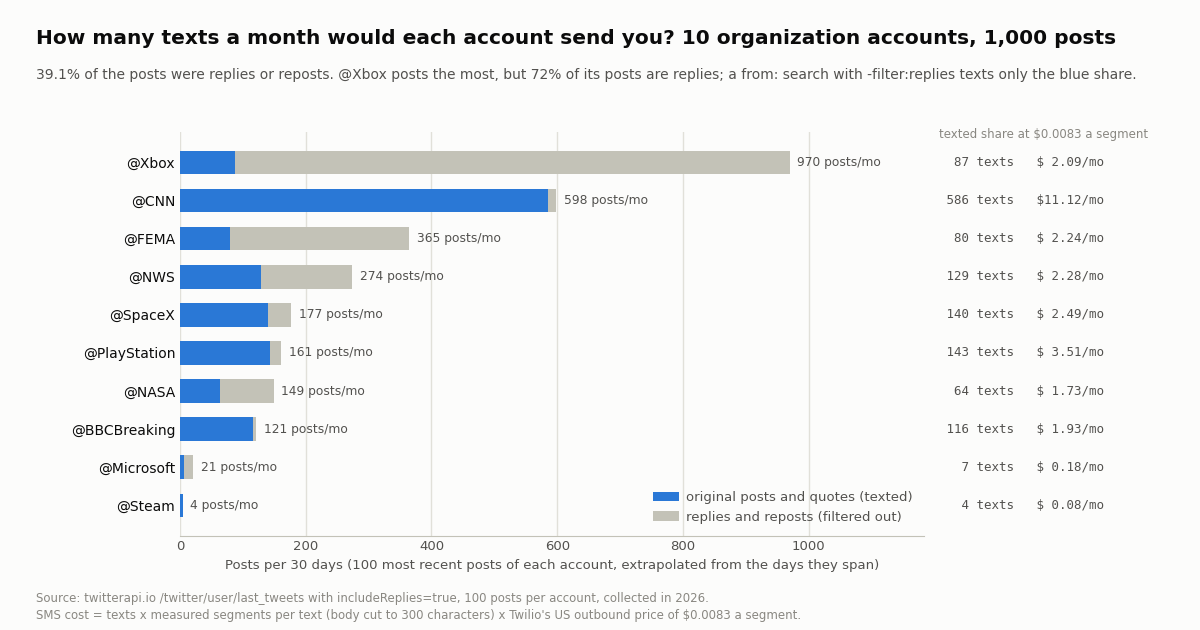 Horizontal stacked bar chart of posts per 30 days for 10 organization accounts, blue for original posts and quotes that would be texted and gray for replies and reposts that the script filters out. Xbox 970 posts a month of which 87 texted, CNN 598 of which 586, FEMA 365 of which 80, NWS 274 of which 129, SpaceX 177 of which 140, PlayStation 161 of which 143, NASA 149 of which 64, BBCBreaking 121 of which 116, Microsoft 21 of which 7, Steam 4 of which 4. Right margin lists the SMS cost of the texted share per month at $0.0083 a segment: $2.09, $11.12, $2.24, $2.28, $2.49, $3.51, $1.73, $1.93, $0.18, $0.08.