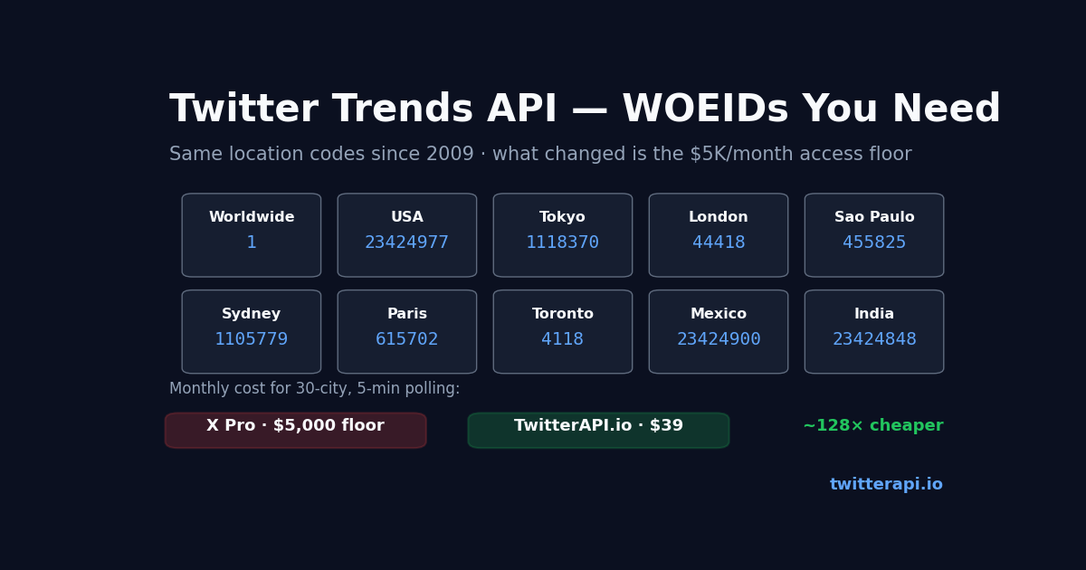 A world map with WOEID code labels — Worldwide=1 (center), USA=23424977, Tokyo=1118370, London=44418, Sao Paulo=455825 — and a sample Trends API JSON response in the corner showing trending hashtags