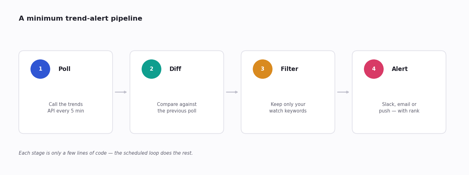 Four-stage trend-alert pipeline diagram: poll the trends API, diff against the previous poll, filter by watch keywords, then alert via Slack or email