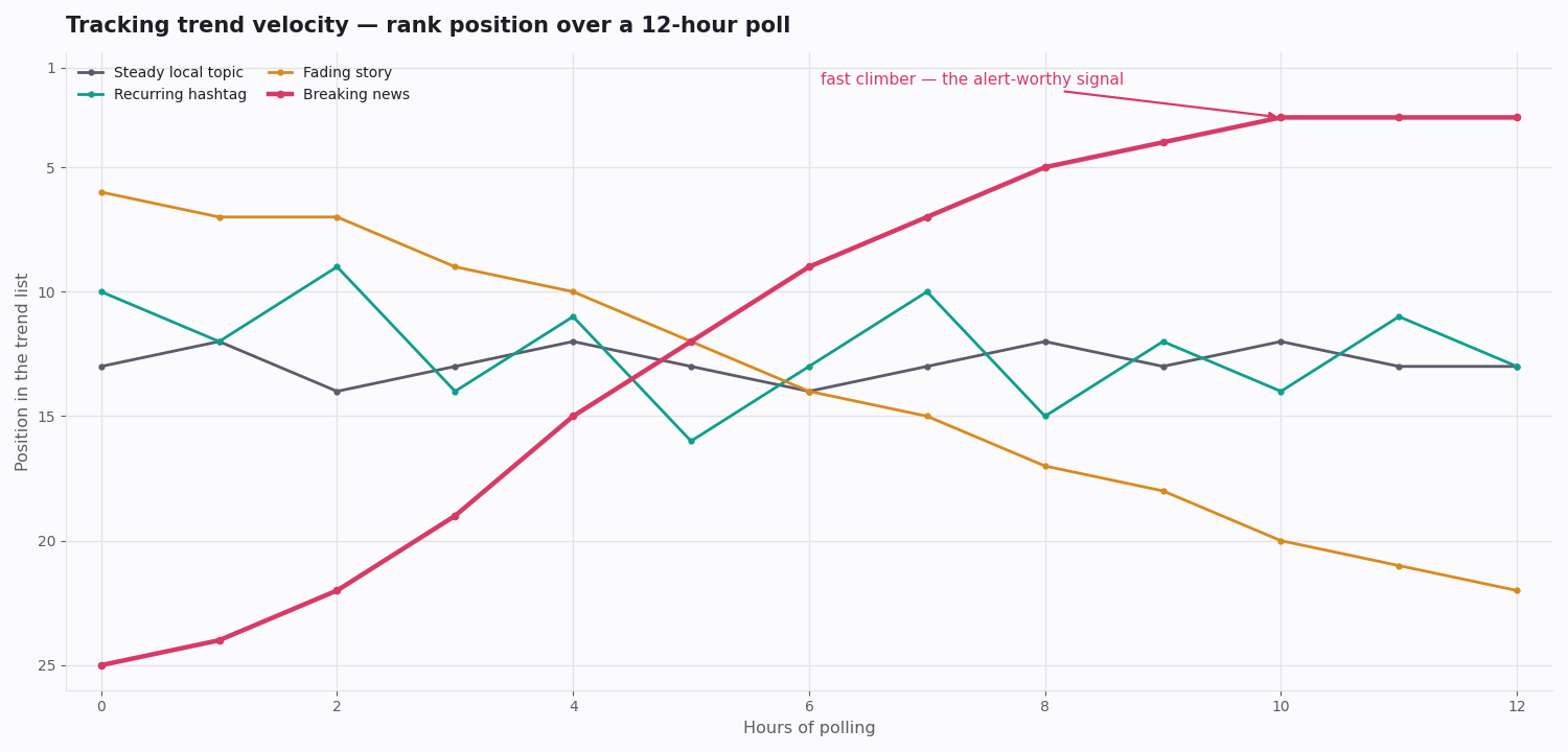 Line chart tracking four Twitter trends by rank position over a 12-hour poll, with a breaking-news topic climbing fast from rank 25 to rank 3