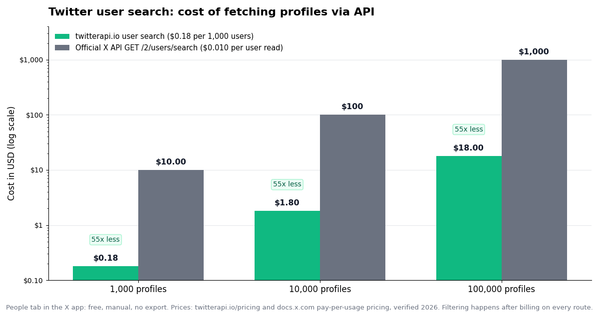 Grouped bar chart on a log scale comparing the cost of Twitter user search by number of profiles fetched: for 1,000 profiles twitterapi.io costs $0.18 and the official X API $10; for 10,000 profiles $1.80 versus $100; for 100,000 profiles $18 versus $1,000. The People tab in the X app is free but manual and not exportable.