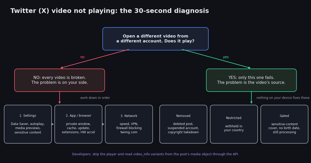 Flowchart for diagnosing a Twitter (X) video that will not play: does another video play? If no, check settings, app or browser state, then network. If yes, the single video was removed, restricted, or gated.
