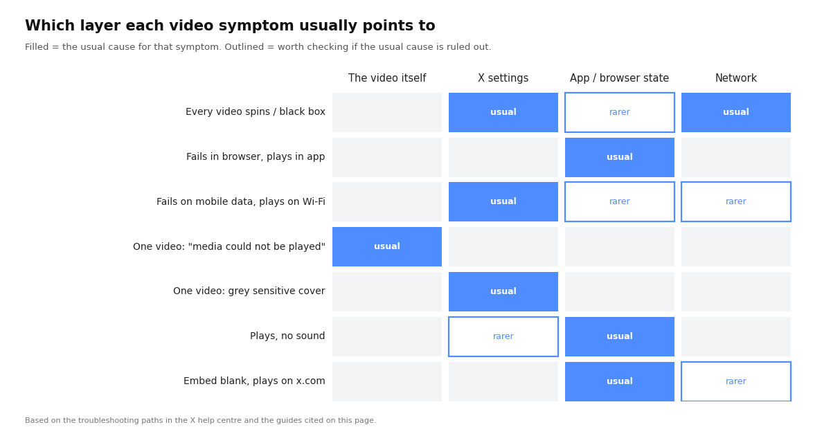 Matrix mapping seven Twitter (X) video symptoms to four possible layers: the video itself, X settings, app or browser state, and network. Filled cells mark the layers each symptom usually points to.