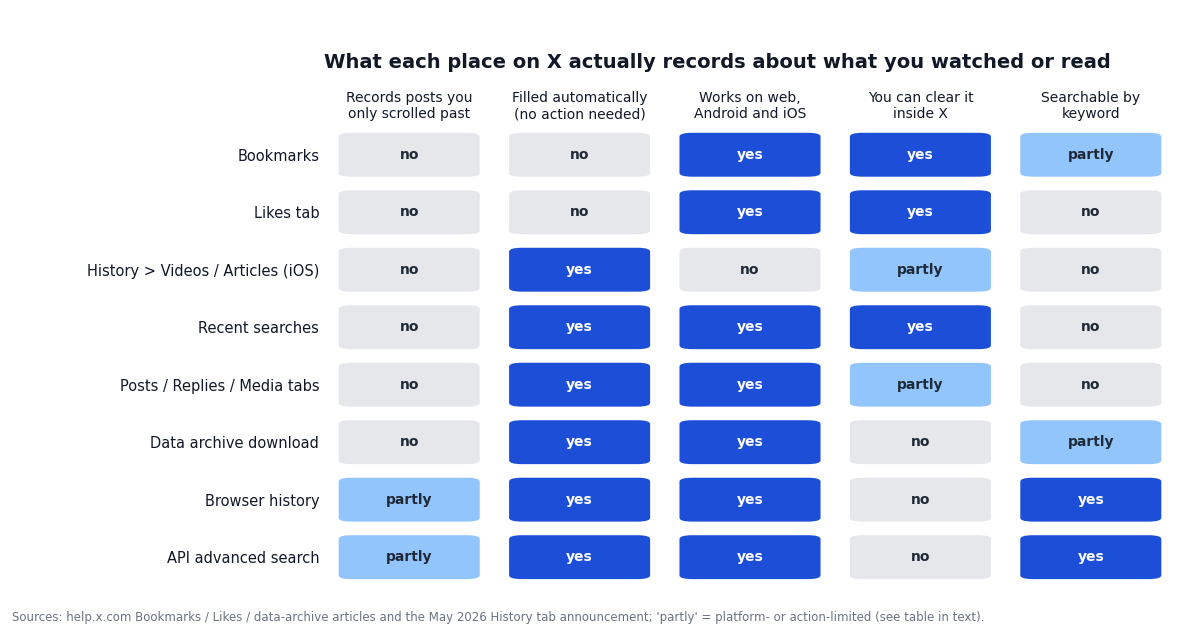 Matrix of eight places on Twitter (X) against five questions: whether it records posts you only scrolled past, fills automatically, works on web, Android and iOS, can be cleared inside X, and is searchable by keyword. Only browser history and API search partly cover posts you merely scrolled past.