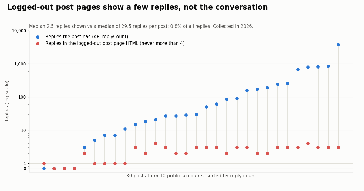 Dot plot of 30 posts sorted by reply count: blue dots for total replies rise from 0 to 3,761, red dots for replies present in the logged-out page stay between 0 and 4
