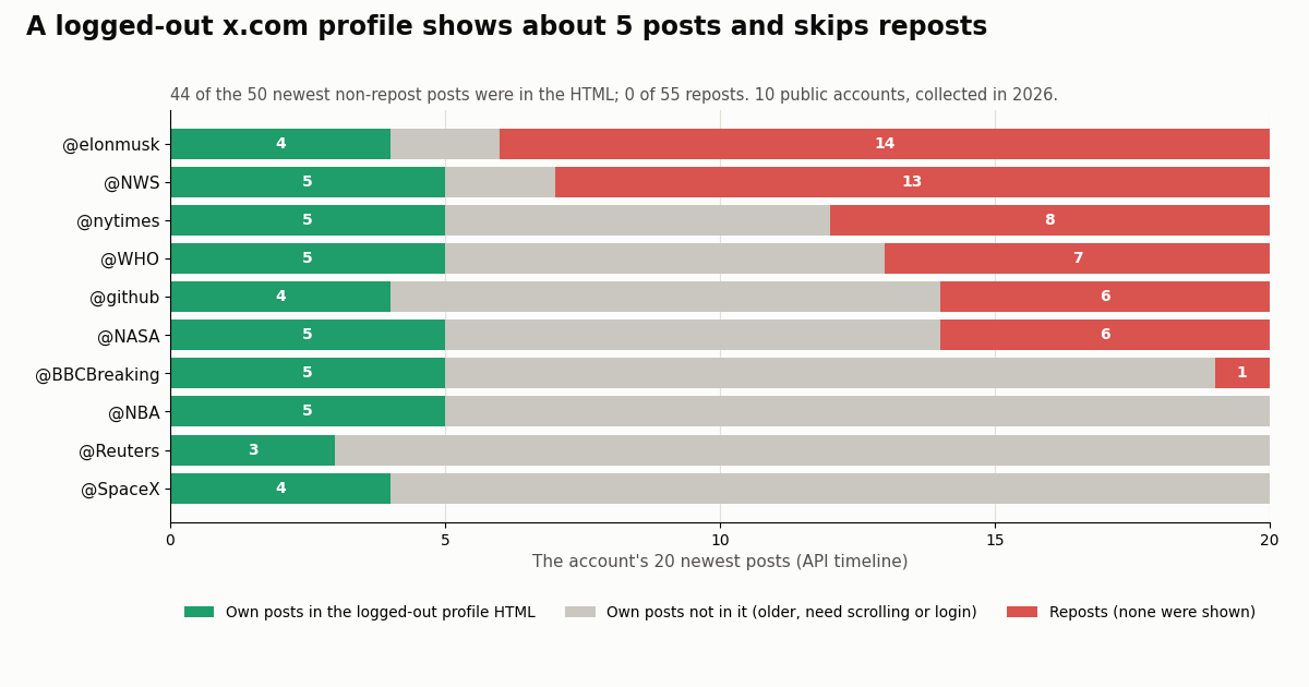 Stacked bars for 10 accounts showing the 20 newest posts: about 5 own posts present in the logged-out profile HTML, the rest of the own posts absent, and reposts (up to 14 for Elon Musk) never present