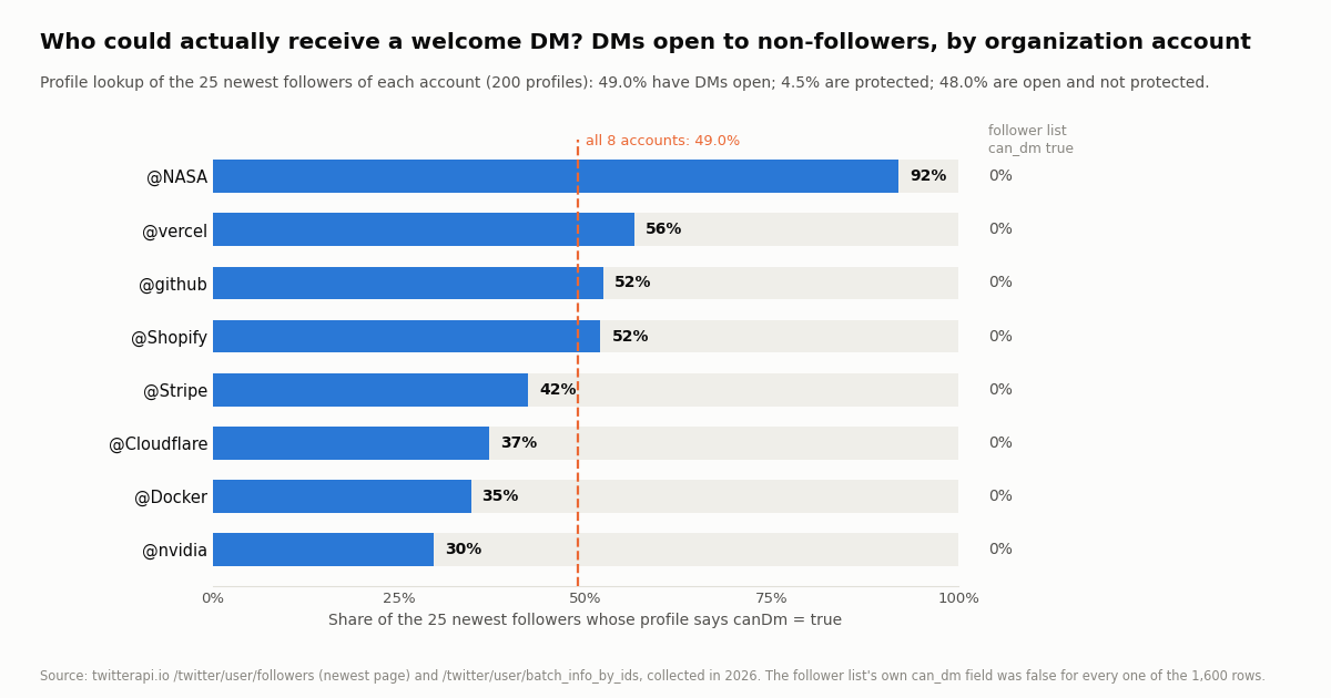 Horizontal bar chart of the share of the 25 newest followers whose profile lookup says canDm is true, per organization account: NASA 92%, vercel 56%, github 52%, Shopify 52%, Stripe 42%, Cloudflare 37%, Docker 35%, nvidia 30%. A dashed orange line marks the all-accounts figure of 49.0%. A right-hand column shows the follower list's own can_dm field at 0% for every account. Subtitle: 200 profiles, 49.0% have DMs open, 4.5% are protected, 48.0% are open and not protected.