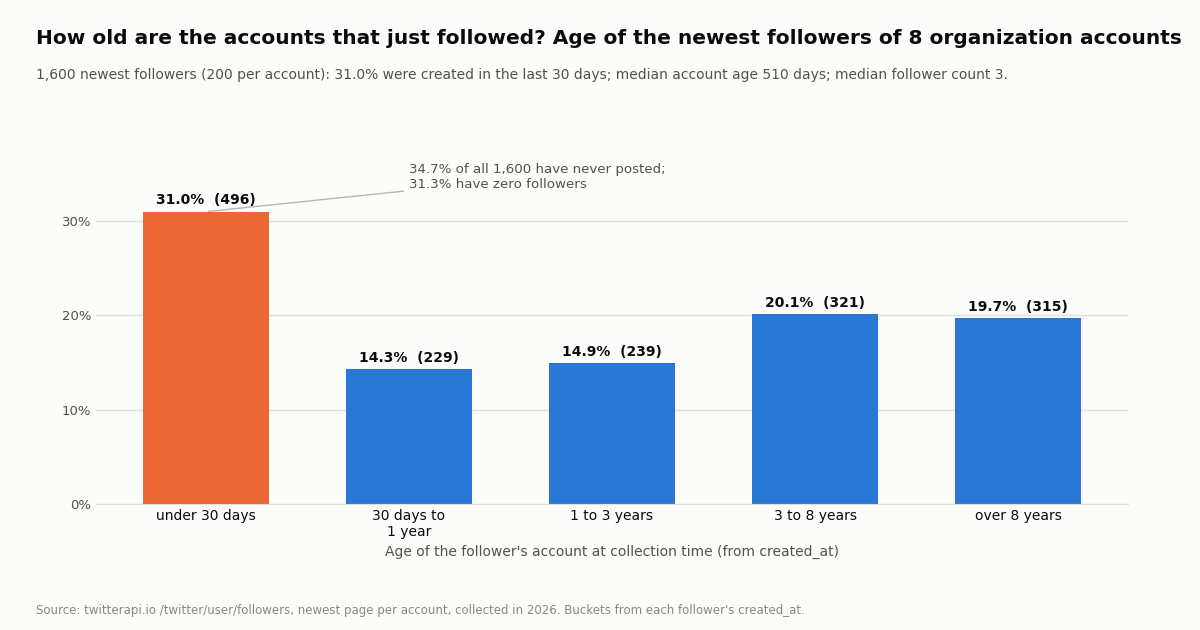 Bar chart of the account age of the 1,600 newest followers of 8 organization accounts: under 30 days 31.0% (496), 30 days to 1 year 14.3% (229), 1 to 3 years 14.9% (239), 3 to 8 years 20.1% (321), over 8 years 19.7% (315). The under-30-days bar is highlighted in orange; an annotation says 34.7% of all 1,600 have never posted and 31.3% have zero followers. Subtitle: median account age 510 days, median follower count 3.