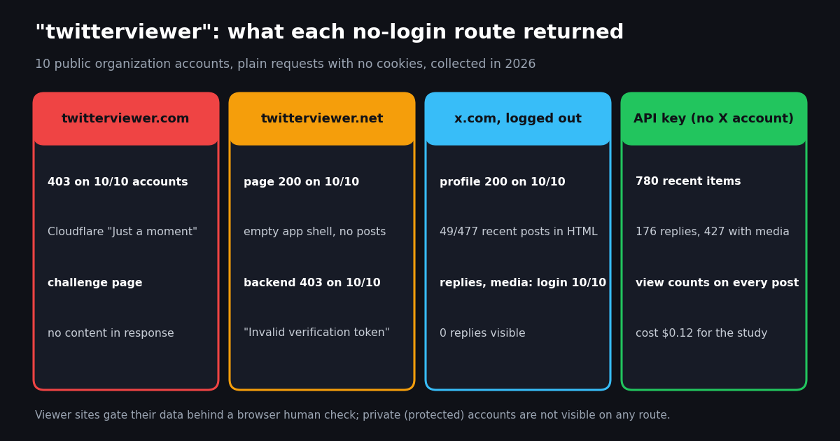 Four-column board: twitterviewer.com answered 403 with a Cloudflare challenge; twitterviewer.net pages answered 200 but its backend refused requests without a verification token; logged-out x.com profiles answered 200 with a few posts in the HTML while replies and media redirected to login; an API key returned 780 recent items with replies, media and view counts