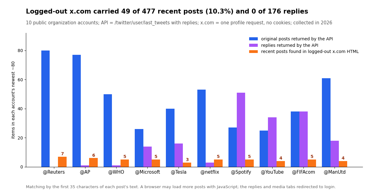Grouped bar chart for 10 organization accounts: original posts and replies returned by the API versus recent posts found in logged-out x.com profile HTML; x.com carried 49 of 477 recent posts and 0 of 176 replies