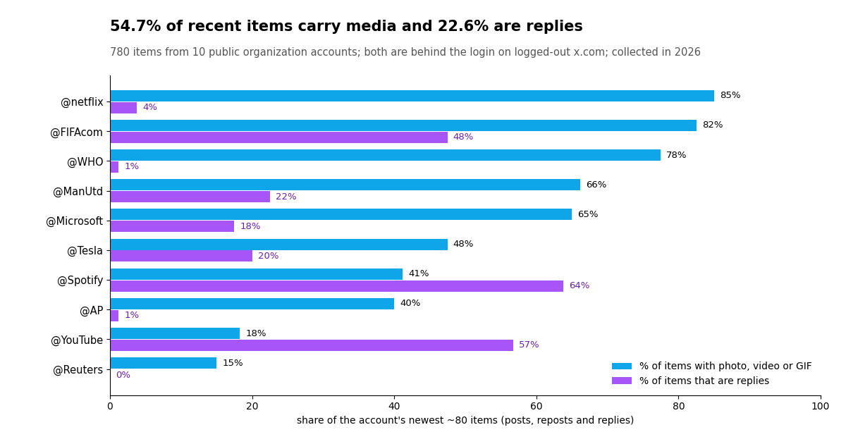 Horizontal bar chart of 10 organization accounts showing the share of recent items with media and the share that are replies; overall 54.7% carry media and 22.6% are replies