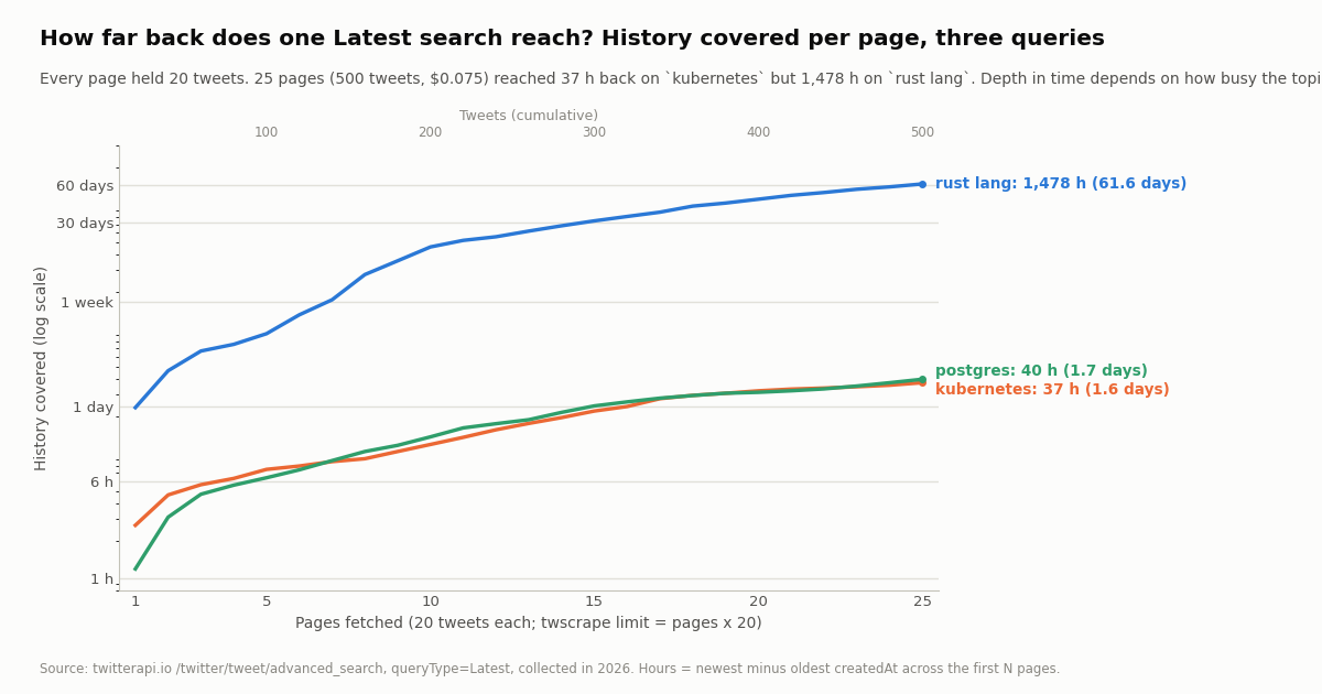 Line chart on a light background titled 'How far back does one Latest search reach? History covered per page, three queries'. X axis: pages fetched 1 to 25 (20 tweets each; twscrape limit = pages x 20), with a secondary top axis in cumulative tweets 100 to 500. Y axis, log scale: 1 h, 6 h, 1 day, 1 week, 30 days, 60 days. Blue line for rust lang climbs from about 1 day at page 1 to 1,478 h (61.6 days) at page 25. Orange kubernetes and green postgres lines climb from 1 to 3 hours at page 1 to 37 h (1.6 days) and 40 h (1.7 days) at page 25. Subtitle: every page held 20 tweets; 25 pages (500 tweets, $0.075) reached 37 h back on kubernetes but 1,478 h on rust lang.