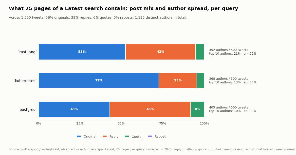 Horizontal stacked bar chart on a light background titled 'What 25 pages of a Latest search contain: post mix and author spread, per query'. Three bars: rust lang 53% original, 42% reply, 5% quote; kubernetes 73% original, 23% reply, 4% quote; postgres 43% original, 49% reply, 8% quote; reposts 0% on all. Right margin: rust lang 352 authors / 500 tweets, top 10 authors 21%, en 55%; kubernetes 368 authors / 500 tweets, top 10 13%, en 80%; postgres 405 authors / 500 tweets, top 10 10%, en 88%. Subtitle: across 1,500 tweets, 56% originals, 38% replies, 6% quotes, 0% reposts; 1,125 distinct authors.
