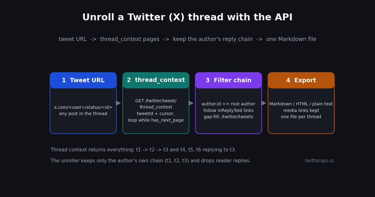 Four-step flow to unroll a Twitter thread with the API: a tweet URL, pages of GET /twitter/tweet/thread_context walked with a cursor, a filter that keeps only the author's reply chain, and an export to Markdown, HTML, or plain text with media links.