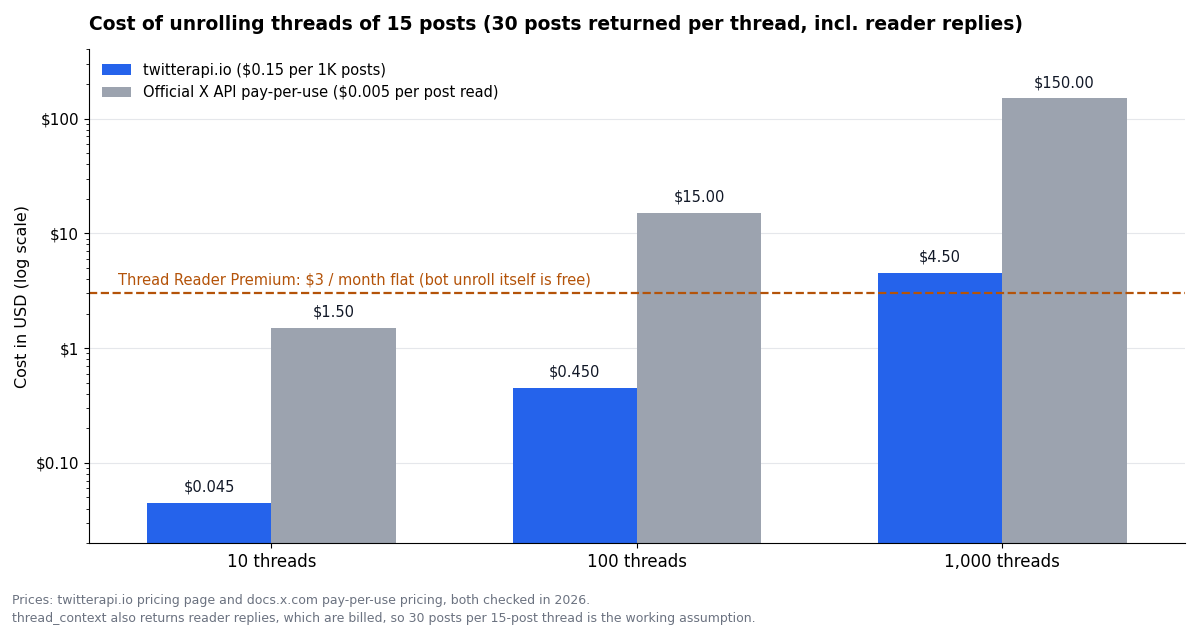 Grouped bar chart on a log scale of the cost of unrolling 10, 100, and 1,000 threads of 15 posts each, with 30 posts returned per thread: twitterapi.io $0.045, $0.45, and $4.50 against the official X API pay-per-use at $1.50, $15, and $150, with a dashed line at Thread Reader Premium's $3 per month.