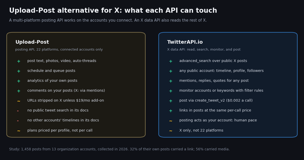 Two-panel comparison. Left, Upload-Post: posts text, photos, video and auto-threads to 22 platforms, schedules, reads analytics and comments of your own posts, strips URLs on X unless a $19 a month add-on, and its docs show no public tweet search or other accounts' timelines. Right, TwitterAPI.io: advanced search over public X posts, any public account's timeline, profile and followers, mentions, replies and quotes, keyword monitoring with filter rules, and posting through create_tweet_v2 at $0.002 a call with links.