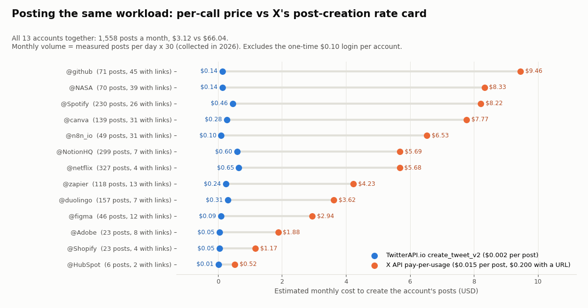 Dumbbell chart of estimated monthly cost to create each account's X posts. GitHub: $0.14 at TwitterAPI.io vs $9.46 on the X API; NASA $0.14 vs $8.33; Spotify $0.46 vs $8.22; down to HubSpot $0.01 vs $0.52. All 13 accounts: $3.12 vs $66.04 a month.