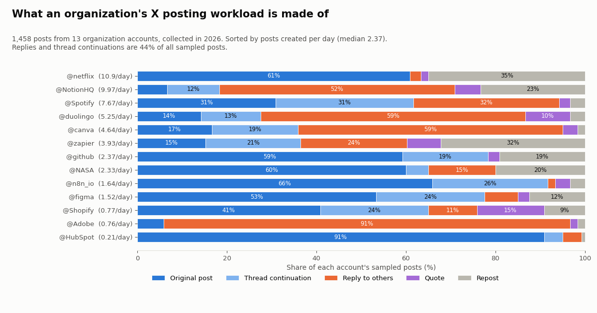 Stacked horizontal bars for 13 organization X accounts showing the share of original posts, thread continuations, replies to others, quotes and reposts, sorted by posts created per day from Netflix at 10.9 a day to HubSpot at 0.21. Adobe is 91% replies; Netflix is 61% originals and 35% reposts; GitHub is 59% originals.