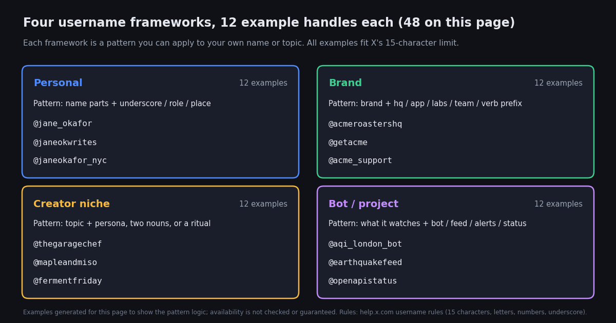 Card grid of the four username frameworks for Twitter (X) on this page, each with its pattern logic and three sample handles: Personal (jane_okafor, janeokwrites, janeokafor_nyc), Brand (acmeroastershq, getacme, acme_support), Creator niche (thegaragechef, mapleandmiso, fermentfriday), and Bot or project (aqi_london_bot, earthquakefeed, openapistatus); twelve examples per framework, 48 in total, all within the 15-character limit.
