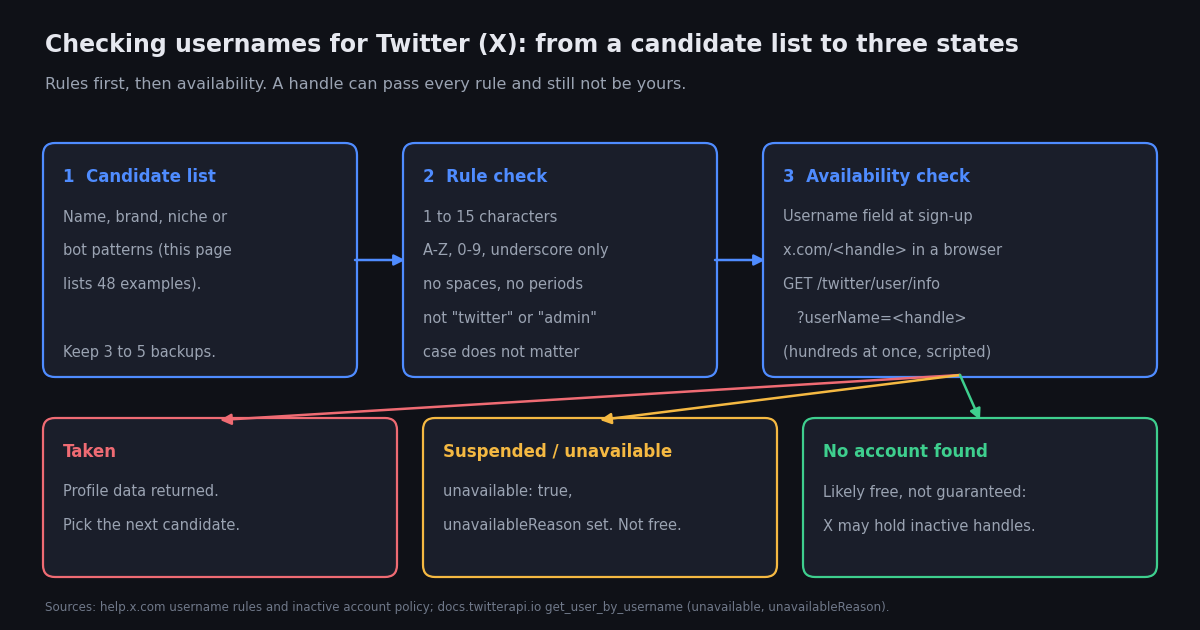 Three-step pipeline for checking usernames for Twitter (X): build a candidate list, run the rule check (1 to 15 characters, letters, numbers and underscore, no spaces, not twitter or admin, case does not matter), then check availability via the sign-up field, the profile URL, or GET /twitter/user/info, ending in three states: taken, suspended or unavailable, and no account found, which is likely free but not guaranteed.