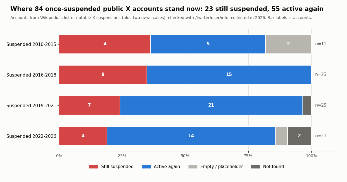 Stacked bar chart of 84 once-suspended public X accounts by period of suspension. 2010 to 2015: 4 still suspended, 5 active again, 2 empty or placeholder (n=11). 2016 to 2018: 8 still suspended, 15 active again (n=23). 2019 to 2021: 7 still suspended, 21 active again, 1 not found (n=29). 2022 to 2026: 4 still suspended, 14 active again, 1 placeholder, 2 not found (n=21).