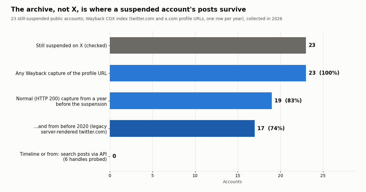 Horizontal bar chart. Of 23 still-suspended public X accounts: 23 have any Wayback capture of the profile URL (100%), 19 have a normal HTTP 200 capture from a year before the suspension (83%), 17 have one from before 2020 on legacy server-rendered twitter.com (74%), and timeline or from: searches through the API on 6 of them returned 0 posts.