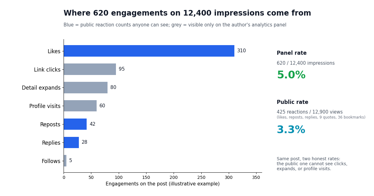 Horizontal bar chart of the worked example: 12,400 impressions broken into seven engagement types (310 likes, 42 reposts, 28 replies, 95 link clicks, 60 profile visits, 80 detail expands, 5 follows) totalling 620 engagements, with the panel rate 5.0% and the public rate 3.3% annotated.
