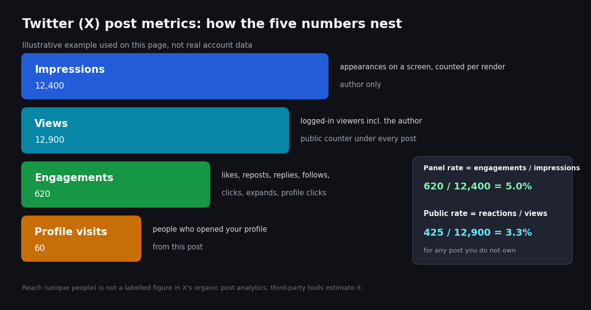 Diagram of the five Twitter (X) post metrics as a funnel: impressions (12,400) at the top, then views, engagements (620), profile visits (60), with a one-line definition of each and the engagement-rate formula 620 / 12,400 = 5.0%.