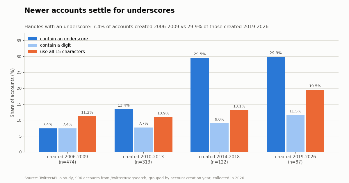 Grouped bar chart by account creation period. Contains an underscore: 7.4% for 2006-2009 (474 accounts), 13.4% for 2010-2013 (313), 29.5% for 2014-2018 (122), 29.9% for 2019-2026 (87). Contains a digit: 7.4%, 7.7%, 9.0%, 11.5%. Uses all 15 characters: 11.2%, 10.9%, 13.1%, 19.5%.