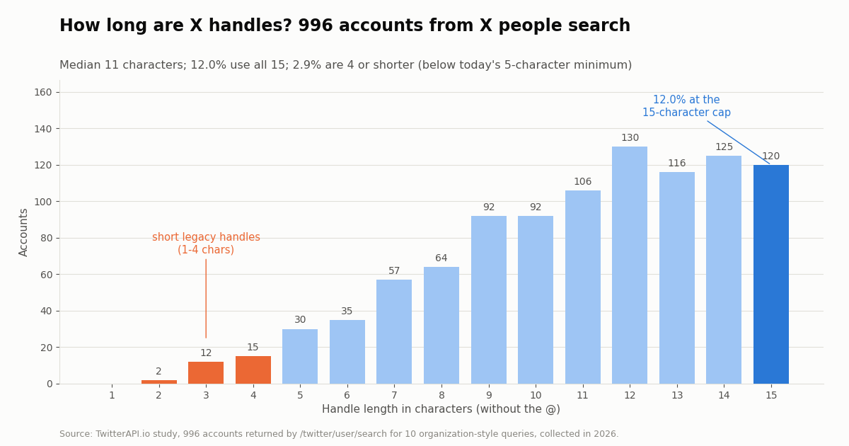 Bar chart of handle length for 996 accounts from X people search. Counts by length: 2 characters 2, 3 characters 12, 4 characters 15, 5 characters 30, 6 characters 35, 7 characters 57, 8 characters 64, 9 characters 92, 10 characters 92, 11 characters 106, 12 characters 130, 13 characters 116, 14 characters 125, 15 characters 120. Median 11 characters; 12.0% use all 15; 2.9% are 4 or shorter.