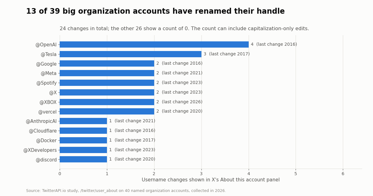 Horizontal bar chart of username changes shown in X's About this account panel for 13 organization accounts: @OpenAI 4 (last change 2016), @Tesla 3 (2017), @Google 2 (2016), @Meta 2 (2021), @Spotify 2 (2023), @X 2 (2023), @XBOX 2 (2026), @vercel 2 (2020), @AnthropicAI 1 (2021), @Cloudflare 1 (2016), @Docker 1 (2017), @XDevelopers 1 (2023), @discord 1 (2020). 24 changes in total; 26 other accounts show 0.