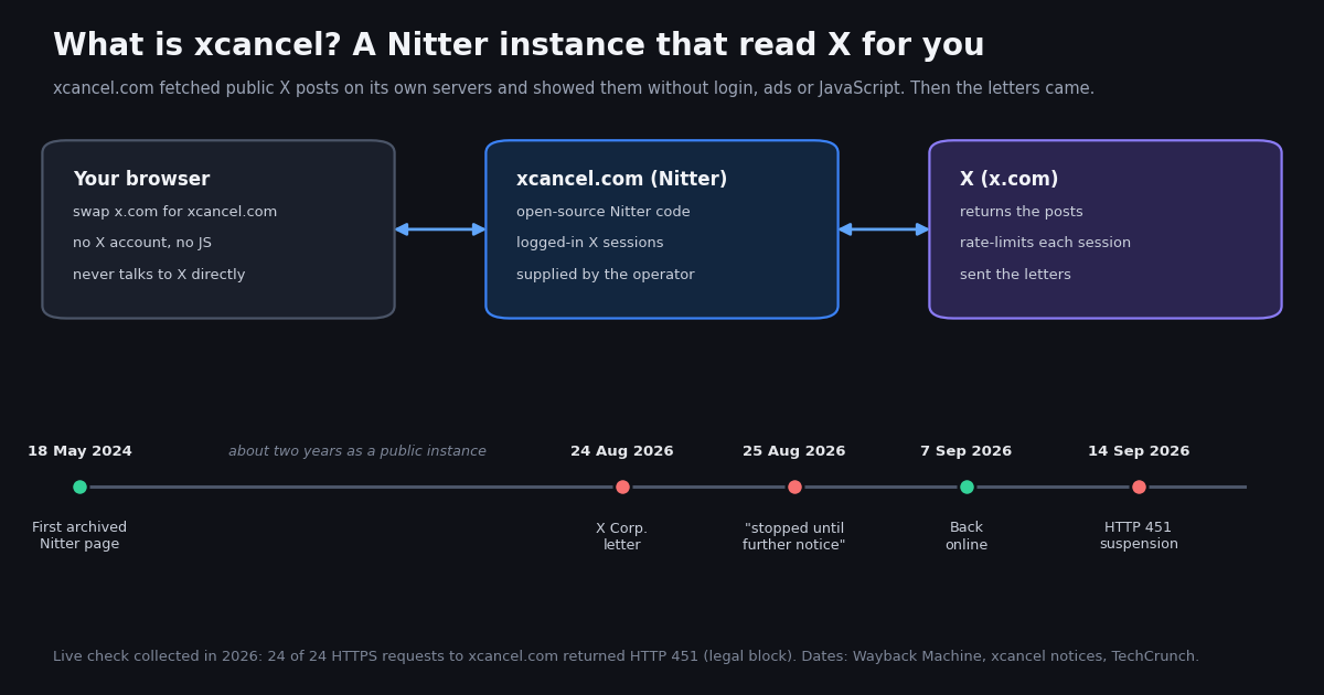 Diagram of how xcancel worked and a timeline of its shutdown. Top row: your browser, which swapped x.com for xcancel.com and needed no X account or JavaScript, connects to xcancel.com running the open-source Nitter code with logged-in X sessions supplied by the operator, which connects to X, which returns the posts, rate-limits each session and sent the letters. Bottom timeline: 18 May 2024 first archived Nitter page, about two years as a public instance, 24 August 2026 X Corp. letter, 25 August 2026 stopped until further notice, 7 September 2026 back online, 14 September 2026 HTTP 451 suspension. Footer: in a live check collected in 2026, 24 of 24 HTTPS requests to xcancel.com returned HTTP 451.