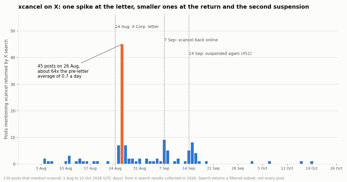 Bar chart of posts mentioning xcancel returned by X search per UTC day from 1 August 2026. Bars stay between 0 and 3 until 24 August, then 7 on 25 August and a peak of 45 on 26 August, highlighted in orange and annotated as about 64 times the pre-letter average of 0.7 a day. Dashed lines mark 24 August (X Corp. letter), 7 September (xcancel back online, 9 posts) and 14 September (suspended again, 5 then 8 posts). After 19 September only a handful of single posts appear.