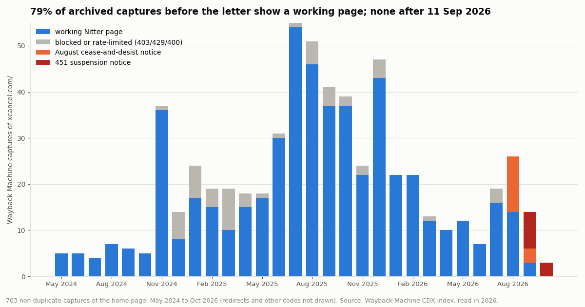 Stacked bar chart of Wayback Machine captures of xcancel.com per month from May 2024 to October 2026. Blue bars, a working Nitter page, dominate every month from May 2024 to July 2026, with smaller grey segments for 403, 429 or 400 responses. August 2026 adds orange captures of the cease-and-desist notice, September 2026 shows three working captures, three orange and eight dark red 451 suspension captures, and October 2026 has only 451 captures. Title: 79% of archived captures before the letter show a working page; none after 11 September 2026.