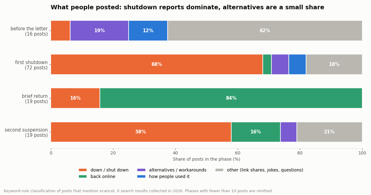 Horizontal stacked bar chart of post categories in four phases. Before the letter (16 posts): 62% other, 19% alternatives, 12% how people used it. First shutdown (72 posts): 68% down or shut down. Brief return (19 posts): 84% back online, 16% down. Second suspension (19 posts): 58% down, 16% back online, 21% other.
