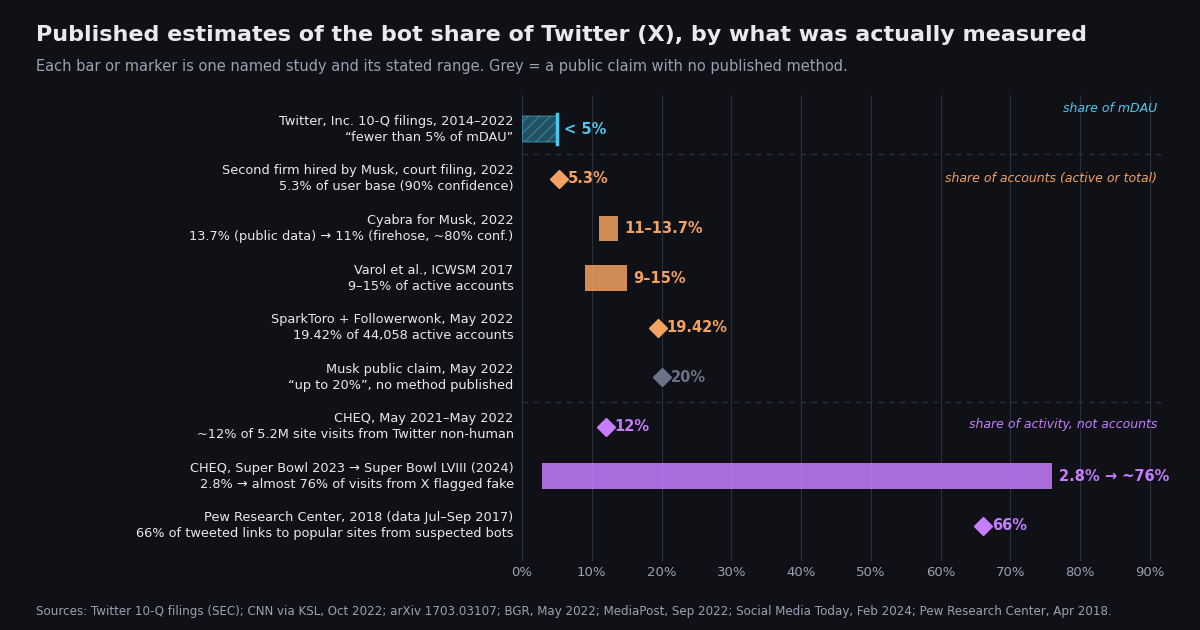 Horizontal range chart of published estimates of the bot share of Twitter (X), grouped by what was measured: Twitter's 10-Q filings at fewer than 5% of mDAU; account-level estimates of 5.3% (a firm hired by Musk, 2022), 11-13.7% (Cyabra, 2022), 9-15% (Varol et al., ICWSM 2017), 19.42% (SparkToro and Followerwonk, May 2022) and Musk's unmeasured claim of up to 20%; and activity-level figures of about 12% of site visits (CHEQ, 2021-2022), 2.8% to almost 76% of visits (CHEQ, Super Bowl 2023 to Super Bowl LVIII in 2024) and 66% of tweeted links (Pew, 2018).