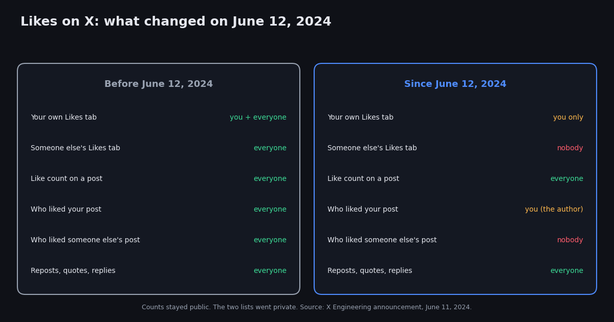 Before-and-after diagram of likes visibility on X: before June 12, 2024, anyone could open a profile's Likes tab and the list of who liked a post; after, only you see your Likes tab, only the author sees who liked their post, and like counts stay public for everyone.