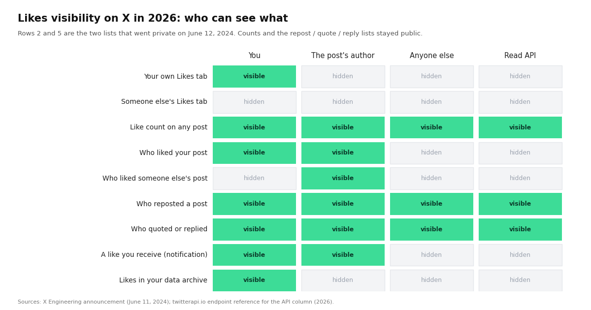 Grid showing nine kinds of like-related information on X against four viewers: you, the post's author, anyone else, and a read API. Filled cells mean visible; empty cells mean hidden since June 12, 2024.