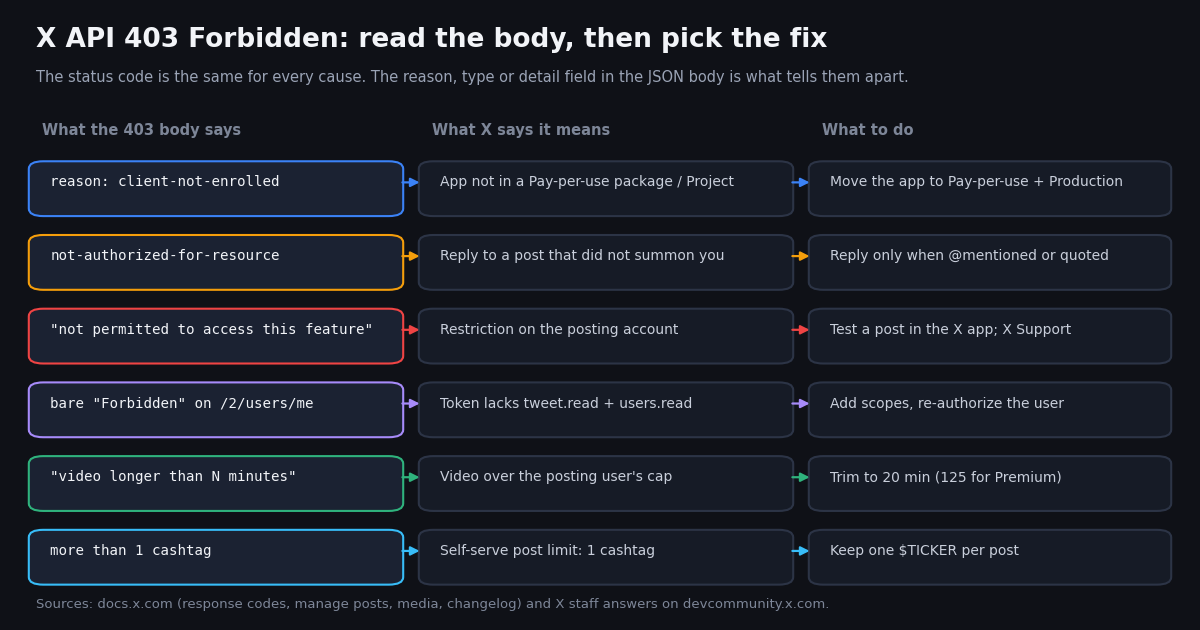 Diagram mapping X API 403 Forbidden response bodies to causes and fixes: client-not-enrolled means the app is not in a Pay-per-use package, move it to Pay-per-use plus Production; not-authorized-for-resource means a reply to a post that did not summon you; 'not permitted to access this feature' means a restriction on the posting account; a bare Forbidden on /2/users/me means missing tweet.read and users.read scopes; 'video longer than N minutes' means the video is over the user's cap; more than one cashtag hits the self-serve limit.