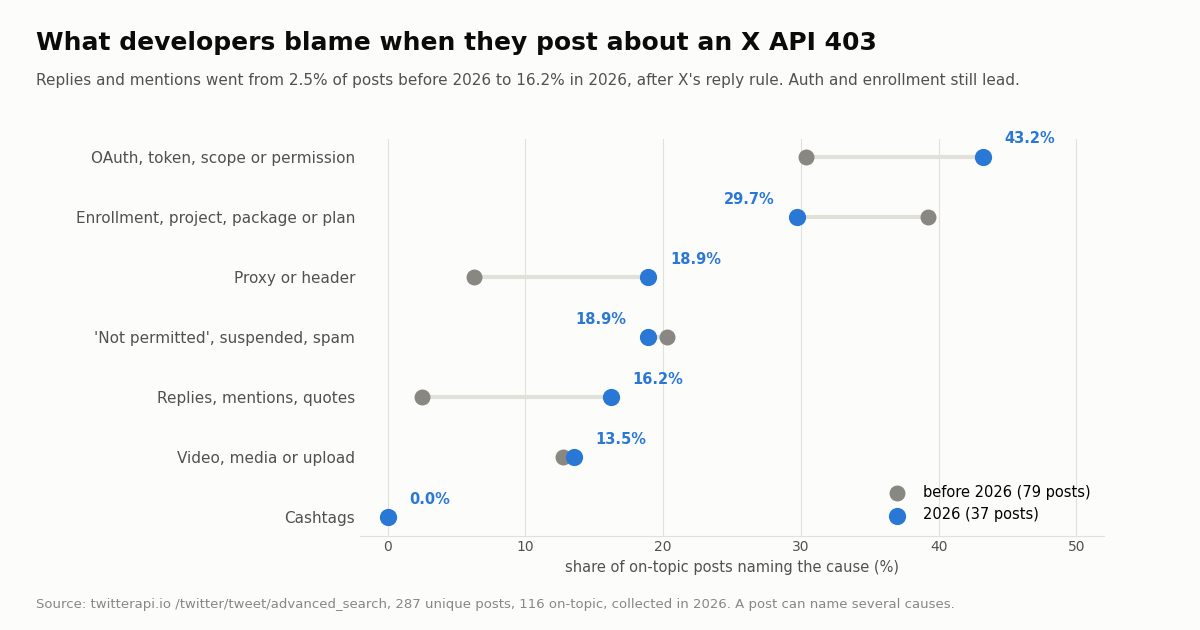 Dumbbell chart of causes named in public posts about X API 403 errors, before 2026 vs 2026: OAuth, token, scope or permission 30.4% to 43.2%; enrollment, project, package or plan 39.2% to 29.7%; proxy or header 6.3% to 18.9%; not permitted, suspended, spam 20.3% to 18.9%; replies, mentions, quotes 2.5% to 16.2%; video, media or upload 12.7% to 13.5%; cashtags 0% in both.