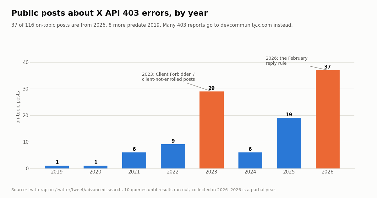 Bar chart of on-topic public posts about X API 403 errors by year: 2019 1, 2020 1, 2021 6, 2022 9, 2023 29, 2024 6, 2025 19, 2026 37. 2023 and 2026 are highlighted.