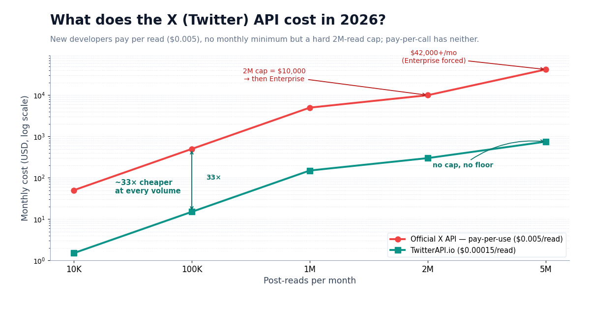 Log-scale monthly-cost chart across 4 usage levels (10K / 100K / 1M / 2M post reads), official X API pay-per-use ($0.005/read: $50 / $500 / $5,000 / $10,000, Enterprise cliff above the 2M cap) vs TwitterAPI.io ($0.00015/read: $1.50 / $15 / $150 / $300) — a constant ~33× gap