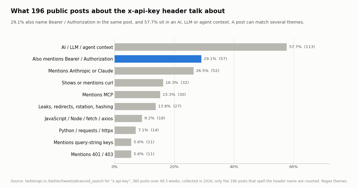 Horizontal bar chart of themes in 196 public posts that spell the x-api-key header name: AI, LLM or agent context 57.7%, also mentions Bearer or Authorization 29.1%, mentions Anthropic or Claude 26.5%, shows or mentions curl 16.3%, mentions MCP 15.3%, leaks, redirects, rotation or hashing 13.8%, JavaScript or Node 9.2%, Python 7.1%, query-string keys 5.6%, 401 or 403 5.6%.
