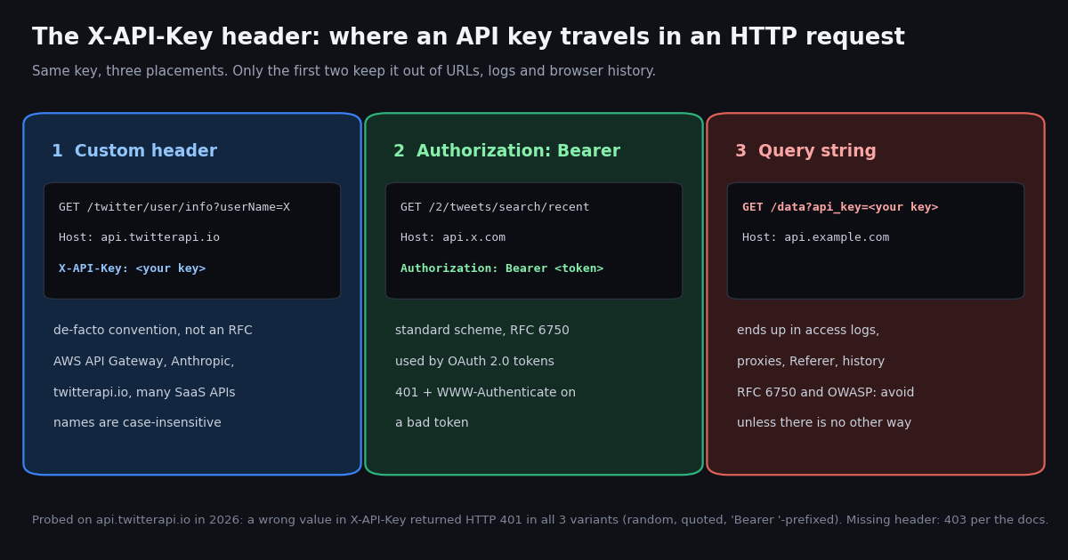 Diagram of three places an API key can travel in an HTTP request. Panel 1, custom header: GET /twitter/user/info?userName=X to api.twitterapi.io with X-API-Key: your key, a de-facto convention used by AWS API Gateway, Anthropic and twitterapi.io, header names case-insensitive. Panel 2, Authorization: Bearer token to api.x.com, the RFC 6750 scheme used by OAuth 2.0, 401 with WWW-Authenticate on a bad token. Panel 3, query string api_key=, which ends up in access logs, proxies, Referer and history; RFC 6750 and OWASP say avoid it. Footer: a wrong value in X-API-Key returned HTTP 401 in all 3 variants we probed on api.twitterapi.io; a missing header is documented as 403.